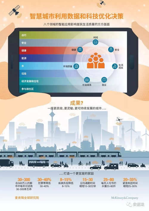 數(shù)字技術(shù)賦能宜居家園 麥肯錫全球研究院智慧城市中文摘要搶先看